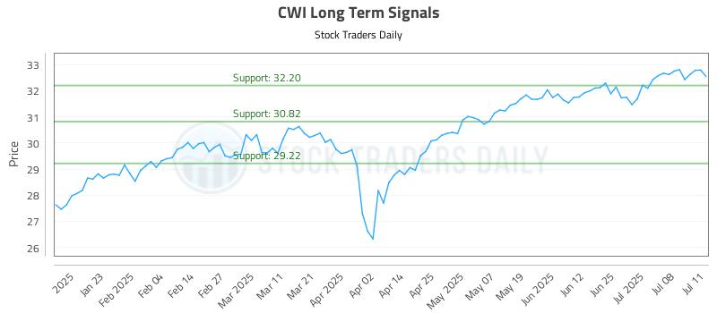 CWI Long Term Analysis for July 13 2025 CWI Long Term Analysis for July 13 2025