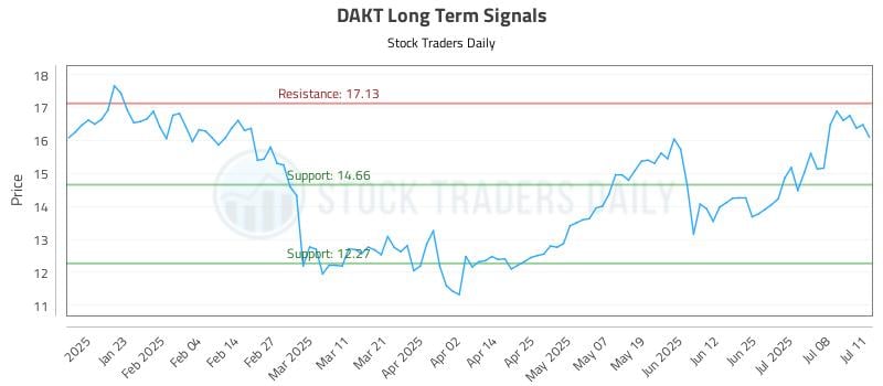 DAKT Long Term Analysis for July 13 2025 DAKT Long Term Analysis for July 13 2025