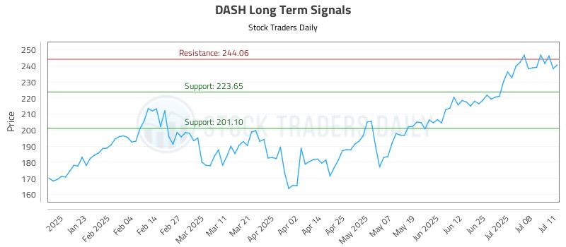 DASH Long Term Analysis for July 13 2025 DASH Long Term Analysis for July 13 2025