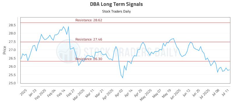 DBA Long Term Analysis for July 13 2025 DBA Long Term Analysis for July 13 2025