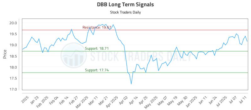 DBB Long Term Analysis for July 13 2025 DBB Long Term Analysis for July 13 2025