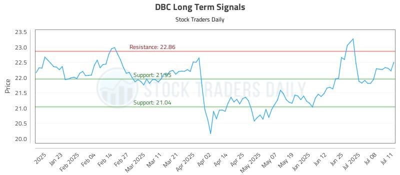 DBC Long Term Analysis for July 13 2025 DBC Long Term Analysis for July 13 2025