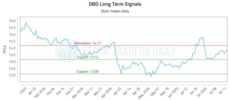 DBO Long Term Analysis for July 13 2025 DBO Long Term Analysis for July 13 2025
