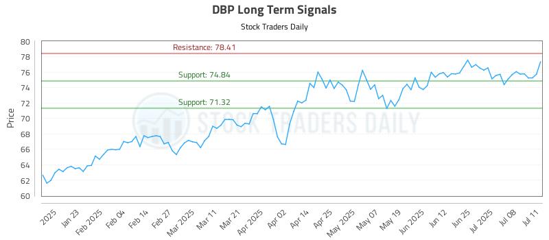 DBP Long Term Analysis for July 13 2025