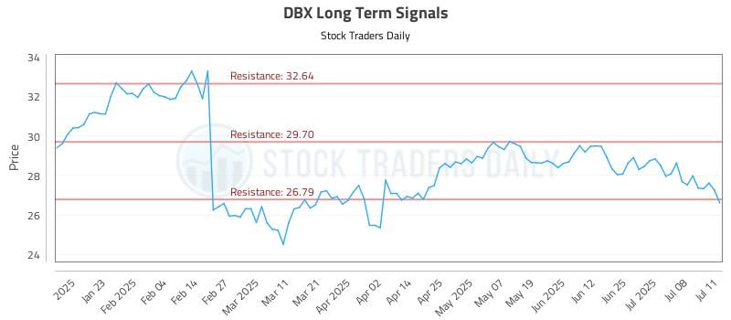 DBX Long Term Analysis for July 13 2025
