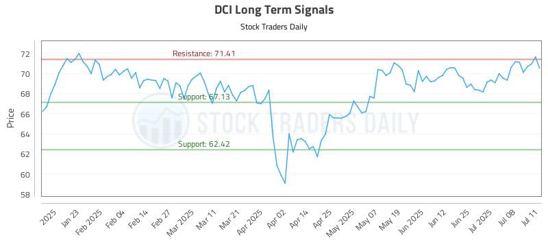 DCI Long Term Analysis for July 13 2025 DCI Long Term Analysis for July 13 2025