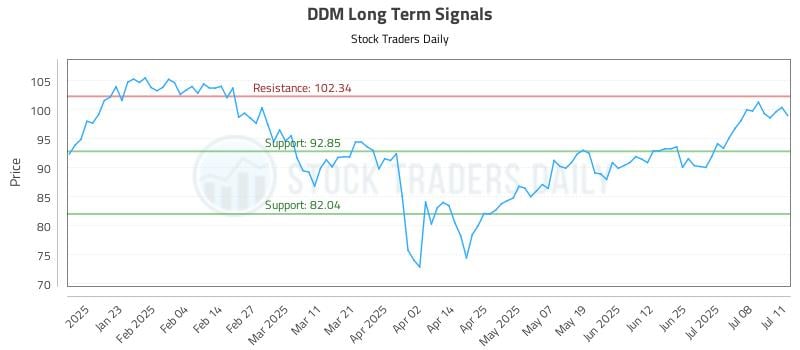 DDM Long Term Analysis for July 13 2025 DDM Long Term Analysis for July 13 2025