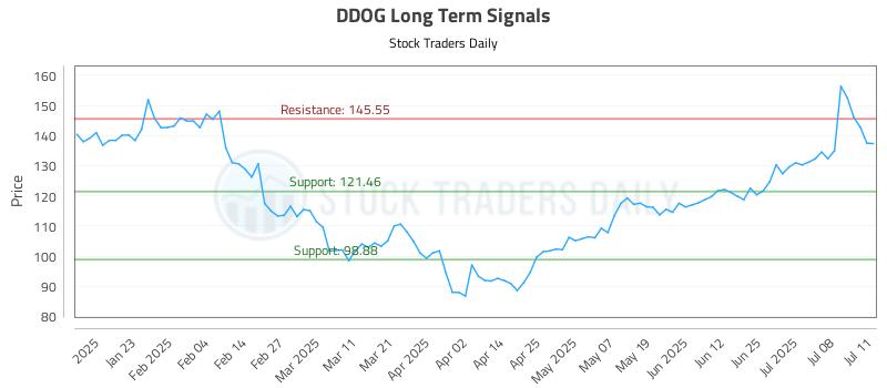 DDOG Long Term Analysis for July 13 2025 DDOG Long Term Analysis for July 13 2025