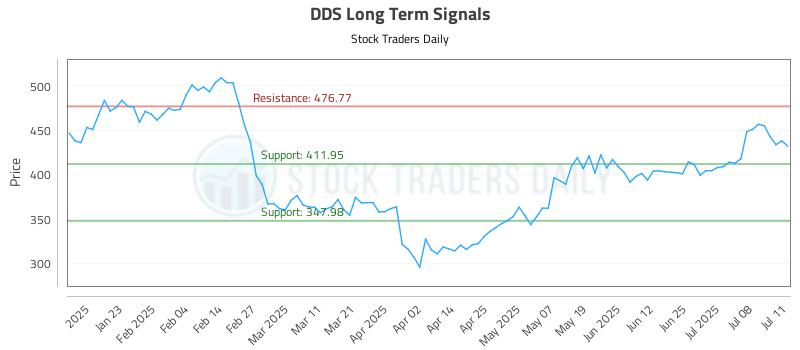 DDS Long Term Analysis for July 13 2025 DDS Long Term Analysis for July 13 2025