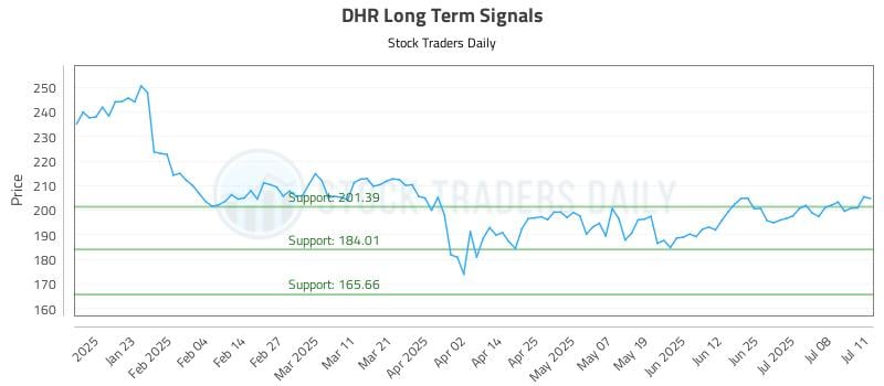 DHR Long Term Analysis for July 13 2025