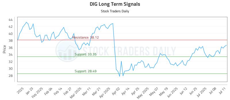 DIG Long Term Analysis for July 13 2025