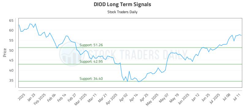 DIOD Long Term Analysis for July 13 2025
