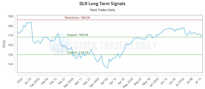 DLR Long Term Analysis for July 13 2025