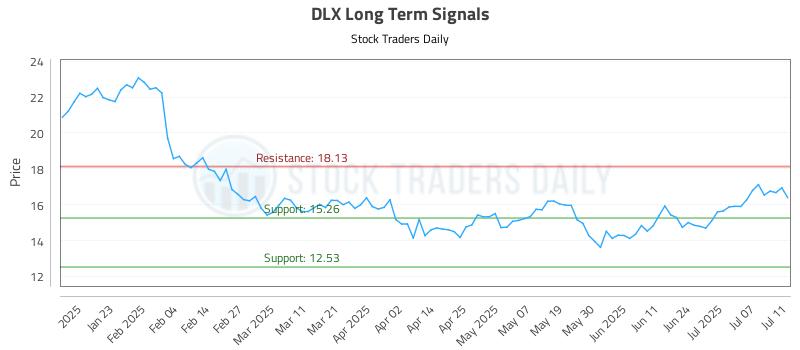 DLX Long Term Analysis for July 13 2025 DLX Long Term Analysis for July 13 2025
