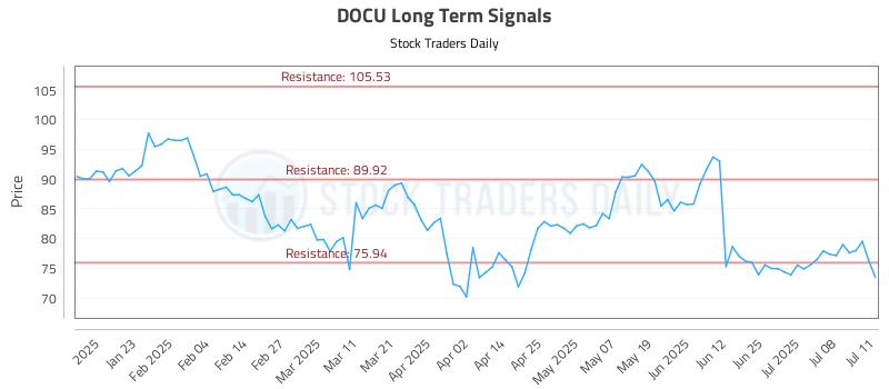 DOCU Long Term Analysis for July 13 2025 DOCU Long Term Analysis for July 13 2025