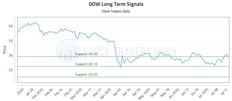 DOW Long Term Analysis for July 13 2025 DOW Long Term Analysis for July 13 2025