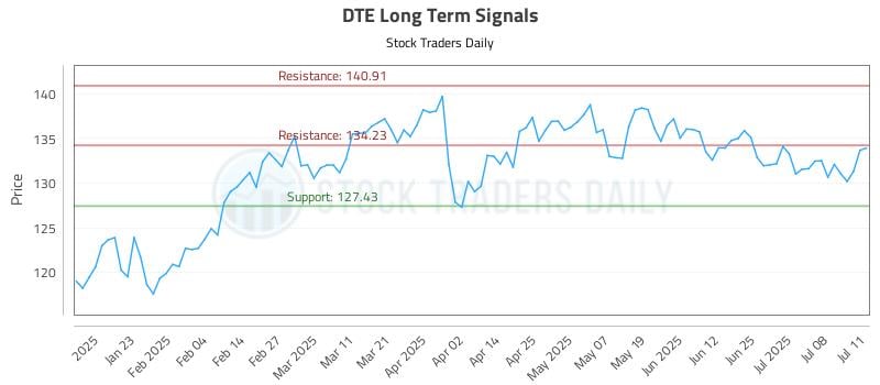 DTE Long Term Analysis for July 13 2025 DTE Long Term Analysis for July 13 2025