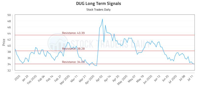 DUG Long Term Analysis for July 13 2025 DUG Long Term Analysis for July 13 2025