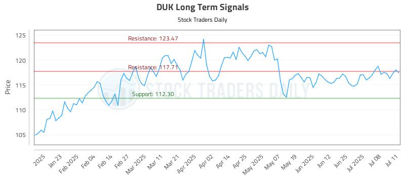 DUK Long Term Analysis for July 13 2025 DUK Long Term Analysis for July 13 2025