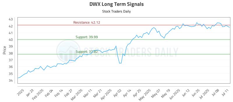 DWX Long Term Analysis for July 13 2025 DWX Long Term Analysis for July 13 2025