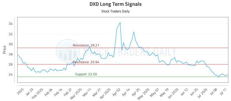 DXD Long Term Analysis for July 13 2025
