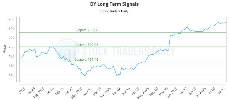 DY Long Term Analysis for July 13 2025 DY Long Term Analysis for July 13 2025