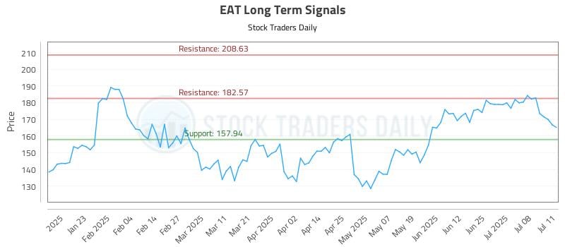 EAT Long Term Analysis for July 13 2025