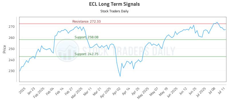 ECL Long Term Analysis for July 13 2025 ECL Long Term Analysis for July 13 2025