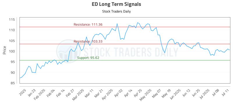 ED Long Term Analysis for July 13 2025 ED Long Term Analysis for July 13 2025