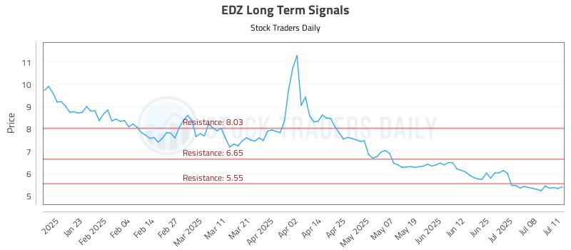 EDZ Long Term Analysis for July 13 2025 EDZ Long Term Analysis for July 13 2025