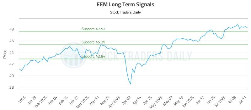 EEM Long Term Analysis for July 13 2025 EEM Long Term Analysis for July 13 2025