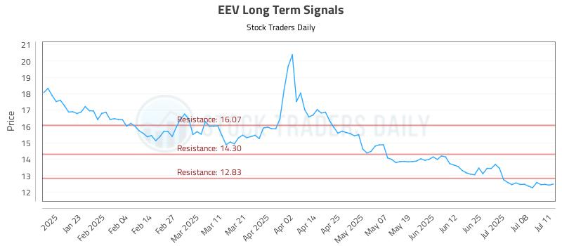 EEV Long Term Analysis for July 13 2025