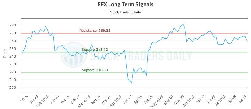 EFX Long Term Analysis for July 13 2025 EFX Long Term Analysis for July 13 2025