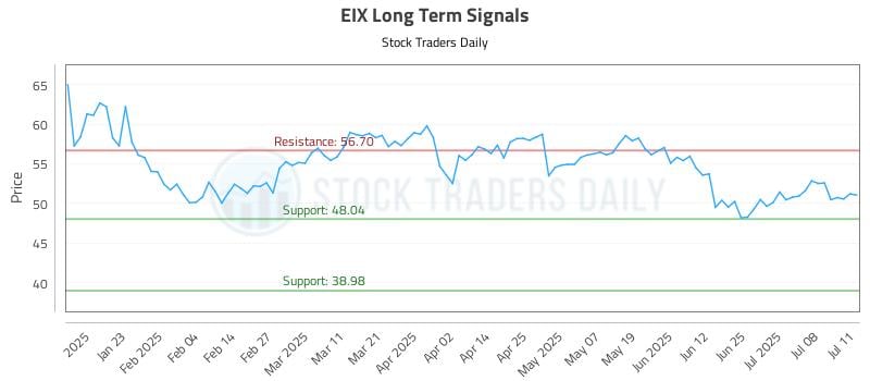 EIX Long Term Analysis for July 13 2025 EIX Long Term Analysis for July 13 2025