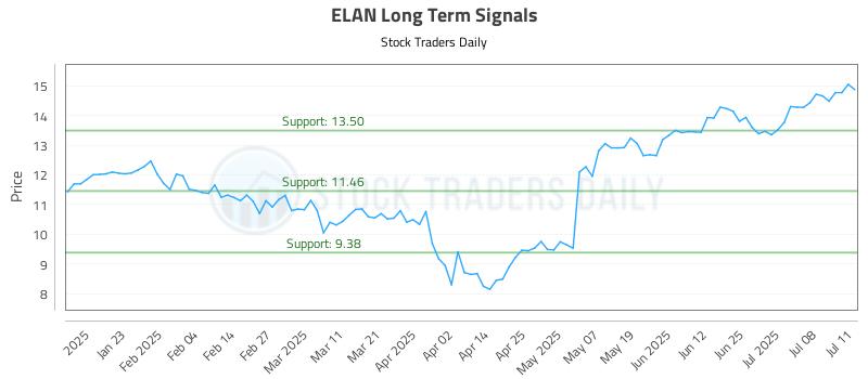 ELAN Long Term Analysis for July 13 2025