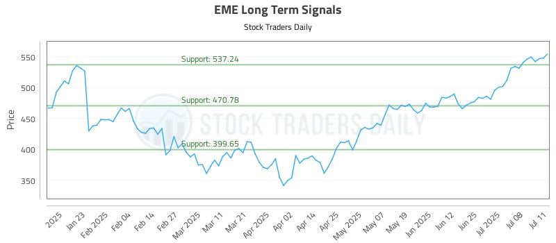 EME Long Term Analysis for July 13 2025