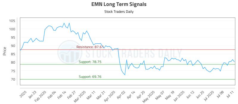 EMN Long Term Analysis for July 13 2025
