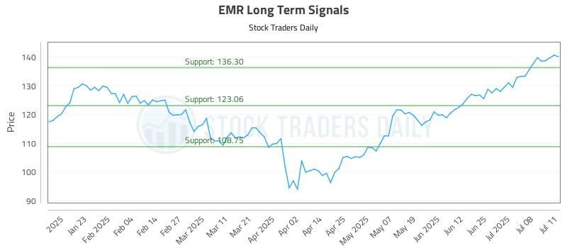 EMR Long Term Analysis for July 13 2025