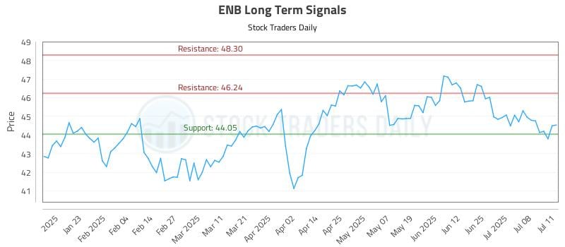 ENB Long Term Analysis for July 13 2025 ENB Long Term Analysis for July 13 2025