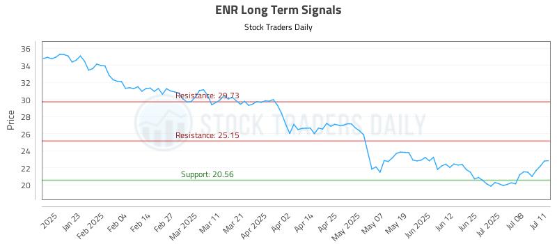 ENR Long Term Analysis for July 13 2025 ENR Long Term Analysis for July 13 2025