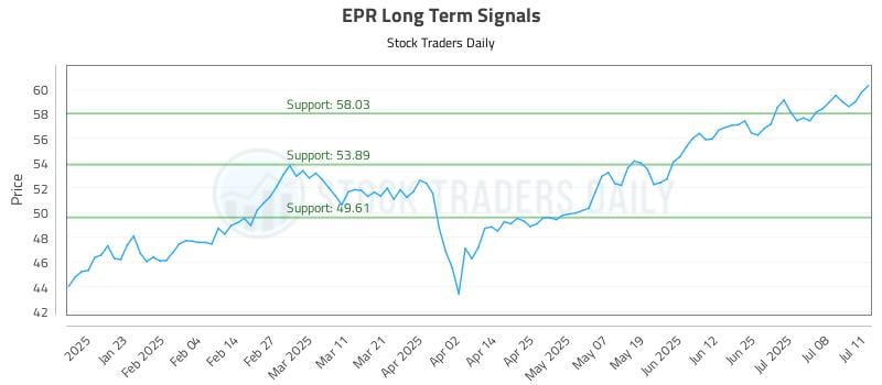 EPR Long Term Analysis for July 13 2025 EPR Long Term Analysis for July 13 2025