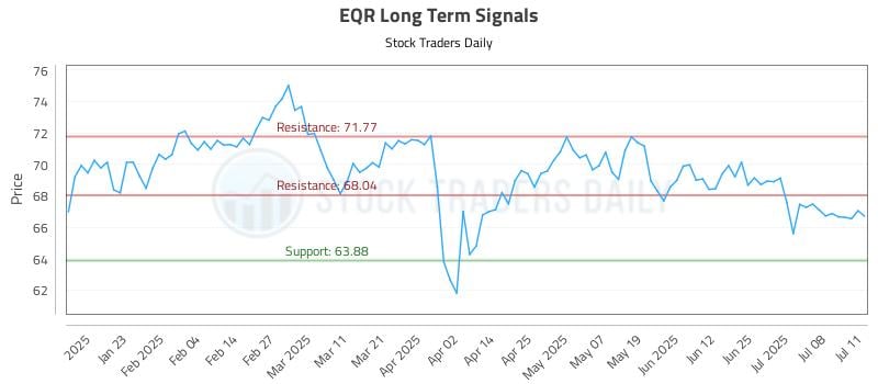 EQR Long Term Analysis for July 13 2025 EQR Long Term Analysis for July 13 2025