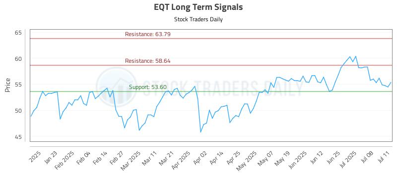 EQT Long Term Analysis for July 13 2025 EQT Long Term Analysis for July 13 2025