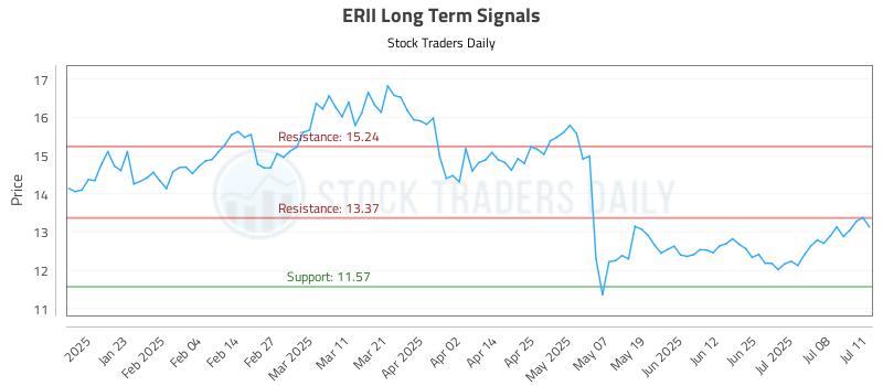 ERII Long Term Analysis for July 13 2025 ERII Long Term Analysis for July 13 2025