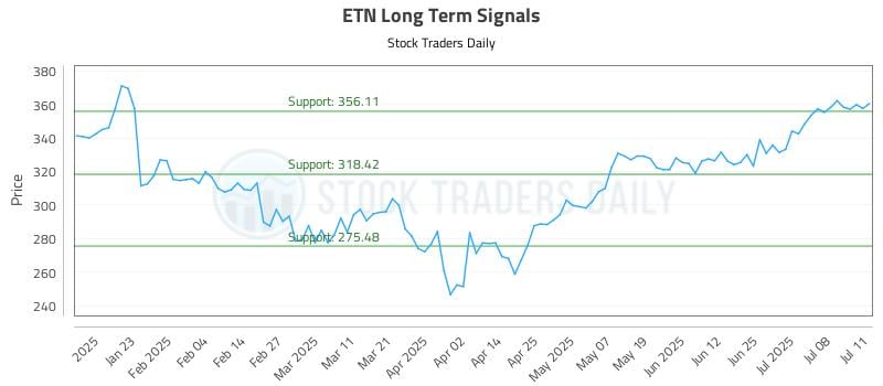 ETN Long Term Analysis for July 13 2025 ETN Long Term Analysis for July 13 2025
