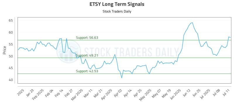 ETSY Long Term Analysis for July 13 2025 ETSY Long Term Analysis for July 13 2025