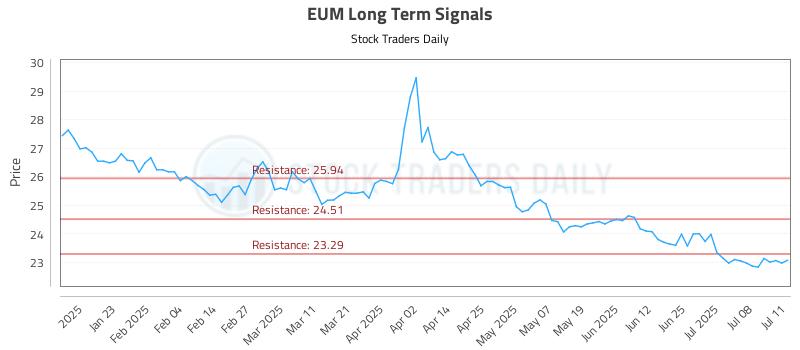 EUM Long Term Analysis for July 13 2025