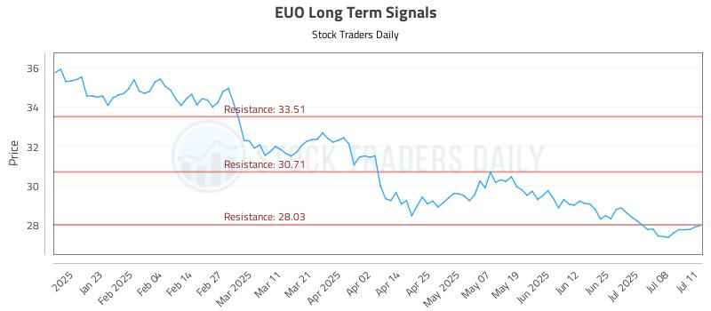 EUO Long Term Analysis for July 13 2025 EUO Long Term Analysis for July 13 2025