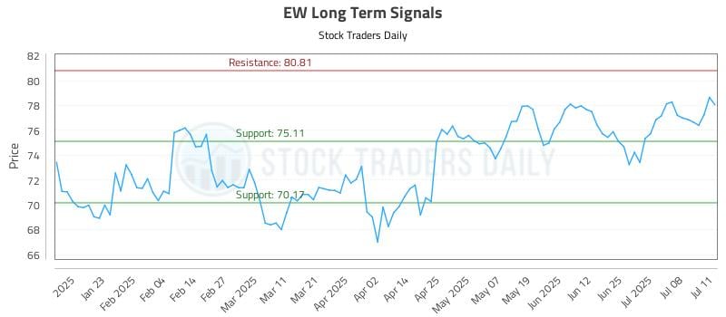 EW Long Term Analysis for July 13 2025 EW Long Term Analysis for July 13 2025