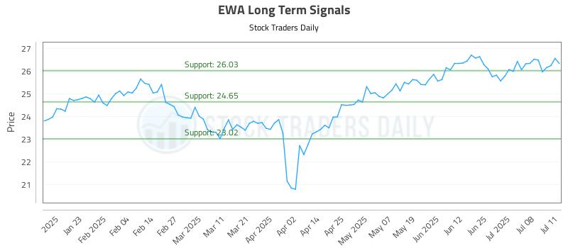 EWA Long Term Analysis for July 13 2025 EWA Long Term Analysis for July 13 2025
